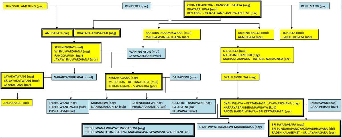 Silsilah Wangsa Rajasa Dari Sumber Prasasti Dan Naskah Kepujanggaan