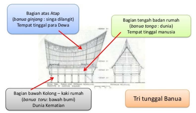 Gambar Bagian Rumah Adat Bolon