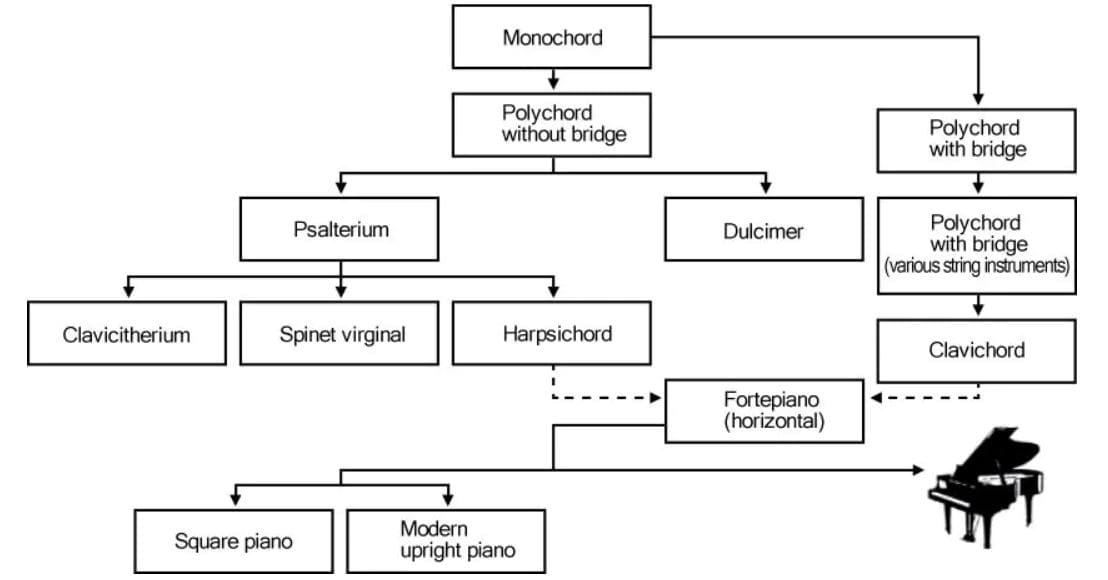 Sejarah Alat Musik Piano