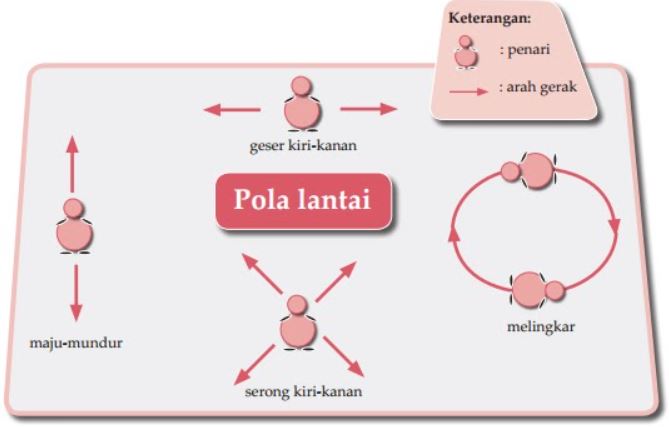 Pola Lantai Tari Tunggal